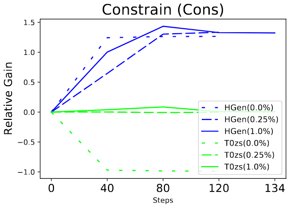 results for the Constrain task
