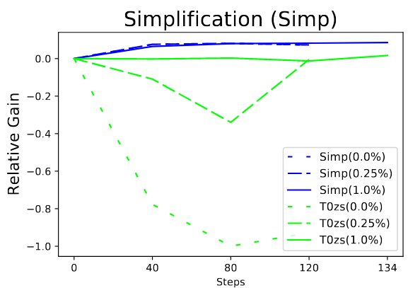 results for the Simplification task