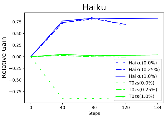 results for the Haiku task
