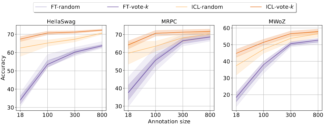 Selective annotation makes language models better few-shot learners ablation.png