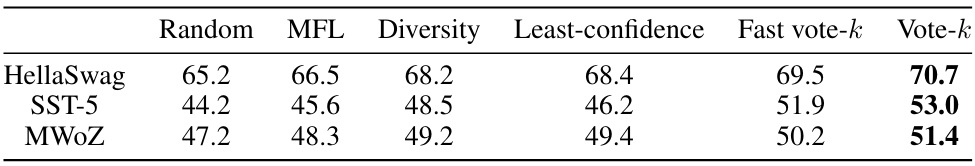 Selective annotation makes language models better few-shot learners other_methods.png