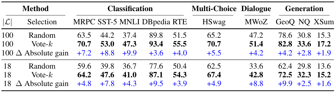 Selective annotation makes language models better few-shot learners results.png