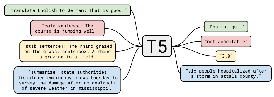 Multitask prompted training enables zero-shot task generalization (T0) t5.png